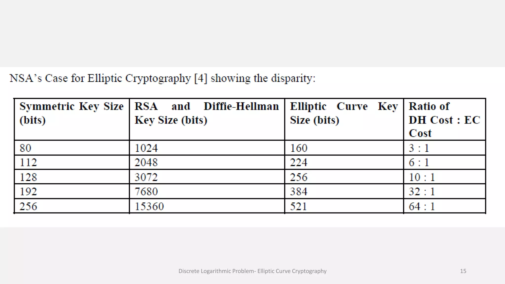 Discrete Logarithmic Problem- Elliptic Curve Cryptography 15
 