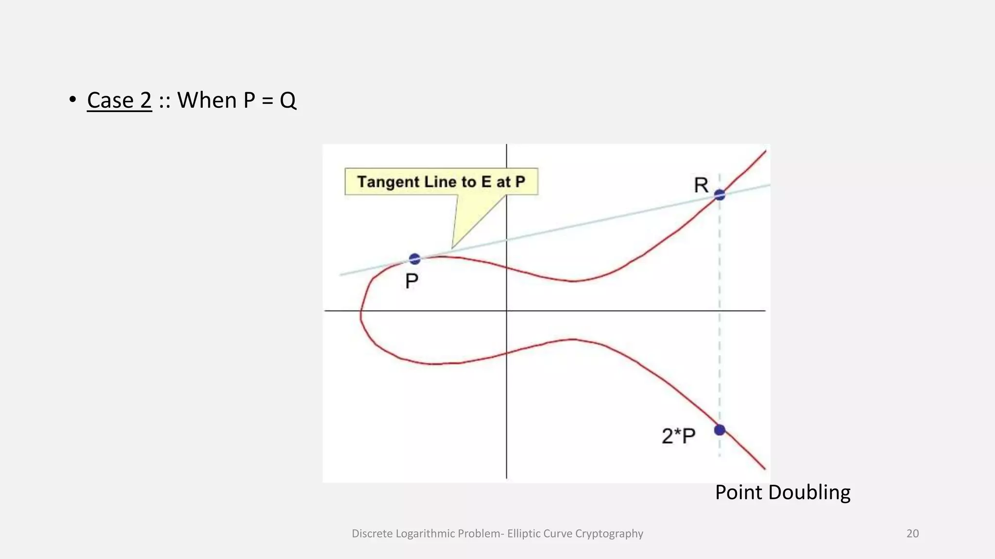• Case 2 :: When P = Q
Point Doubling
Discrete Logarithmic Problem- Elliptic Curve Cryptography 20
 