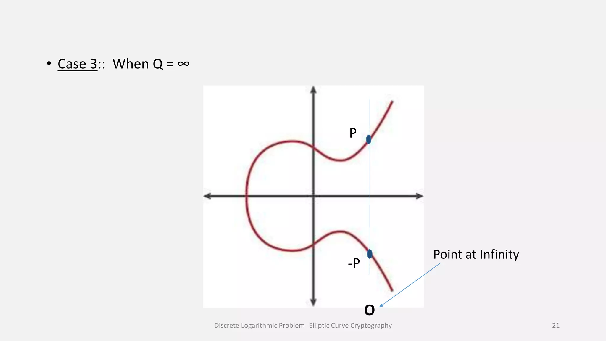 • Case 3:: When Q = ∞
P
-P
O
Point at Infinity
Discrete Logarithmic Problem- Elliptic Curve Cryptography 21
 