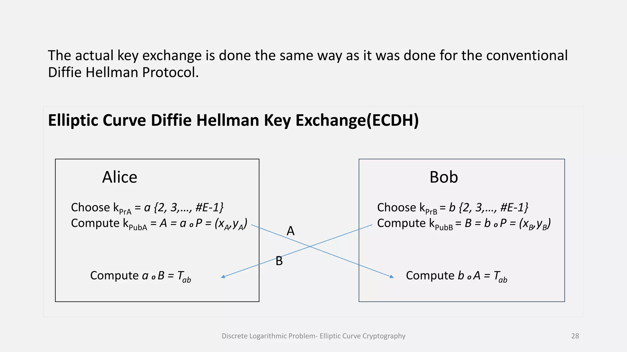 The actual key exchange is done the same way as it was done for the conventional
Diffie Hellman Protocol.
Elliptic Curve Diffie Hellman Key Exchange(ECDH)
Alice Bob
Choose kPrA = a {2, 3,…, #E-1}
Compute kPubA = A = a ο P = (xA,yA)
Choose kPrB = b {2, 3,…, #E-1}
Compute kPubB = B = b ο P = (xB,yB)
Compute a ο B = Tab Compute b ο A = Tab
A
B
Discrete Logarithmic Problem- Elliptic Curve Cryptography 28
 