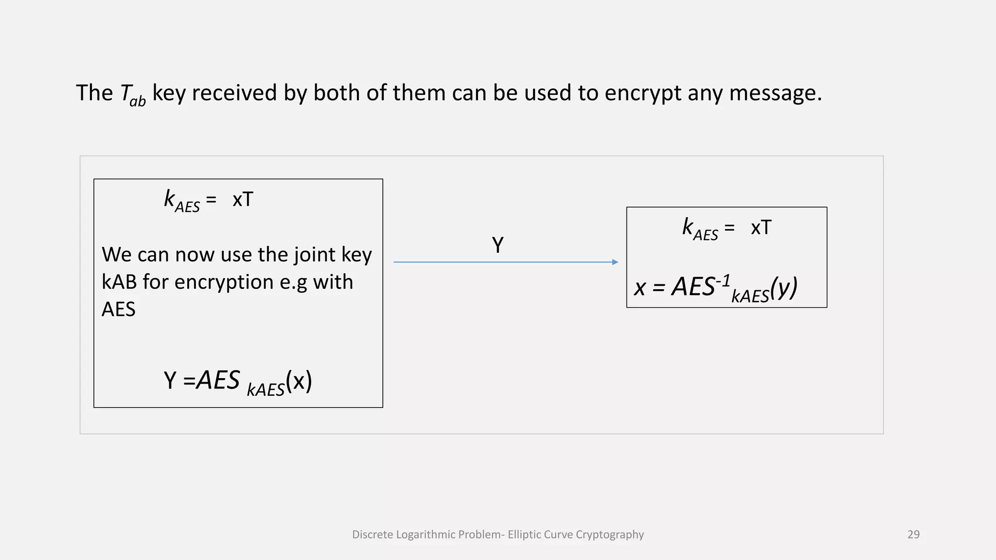 The Tab key received by both of them can be used to encrypt any message.
kAES = xT
We can now use the joint key
kAB for encryption e.g with
AES
Y =AES kAES(x)
kAES = xT
x = AES-1
kAES(y)
Y
Discrete Logarithmic Problem- Elliptic Curve Cryptography 29
 