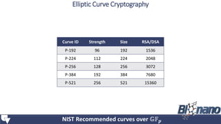 Curve ID Strength Size RSA/DSA
P-192 96 192 1536
P-224 112 224 2048
P-256 128 256 3072
P-384 192 384 7680
P-521 256 521 15360
NIST Recommended curves over 𝔾𝔽 𝒑
Elliptic Curve Cryptography
 