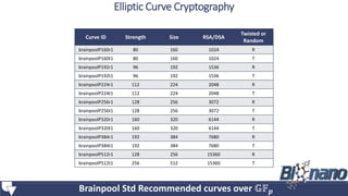 Curve ID Strength Size RSA/DSA
Twisted or
Random
brainpoolP160r1 80 160 1024 R
brainpoolP160t1 80 160 1024 T
brainpoolP192r1 96 192 1536 R
brainpoolP192t1 96 192 1536 T
brainpoolP224r1 112 224 2048 R
brainpoolP224t1 112 224 2048 T
brainpoolP256r1 128 256 3072 R
brainpoolP256t1 128 256 3072 T
brainpoolP320r1 160 320 6144 R
brainpoolP320t1 160 320 6144 T
brainpoolP384r1 192 384 7680 R
brainpoolP384t1 192 384 7680 T
brainpoolP512r1 128 256 15360 R
brainpoolP512t1 256 512 15360 T
Brainpool Std Recommended curves over 𝔾𝔽 𝒑
Elliptic Curve Cryptography
 