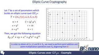 Let T be a set of parameters which
builds an elliptic curve over 𝔾𝔽2 𝑚
𝑇 = (𝑚, 𝑓(𝑥), 𝑎, 𝑏, 𝐺, 𝑛, ℎ)
Then, we get the following equation
𝐸 𝑏: 𝑦2 + 𝑥𝑦 = 𝑥3 + g4 𝑥2 + g15
𝑚 = 4 𝐺 = (g5, g3)
𝑎 = g4 𝑟 = 16
𝑏 = g15 ℎ = 1
In order to obtain all 𝑥, 𝑦 and Θ ∈ 𝐸 𝑏, we need to perform point addition and
point-multiplication operations over 𝐸 𝑏 beginning from G
Elliptic Curves over 𝔾𝔽 𝟐 𝒎 - Example
Elliptic Curve Cryptography
 