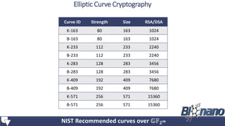 Curve ID Strength Size RSA/DSA
K-163 80 163 1024
B-163 80 163 1024
K-233 112 233 2240
B-233 112 233 2240
K-283 128 283 3456
B-283 128 283 3456
K-409 192 409 7680
B-409 192 409 7680
K-571 256 571 15360
B-571 256 571 15360
NIST Recommended curves over 𝔾𝔽 𝟐 𝒎
Elliptic Curve Cryptography
 