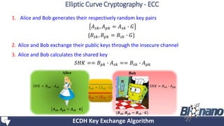 1. Alice and Bob generates their respectively random key pairs
𝐴 𝑠𝑘, 𝐴 𝑝𝑘 = 𝐴 𝑠𝑘 ∙ 𝐺
{𝐵𝑠𝑘, 𝐵 𝑝𝑘 = 𝐵𝑠𝑘 ∙ 𝐺}
2. Alice and Bob exchange their public keys through the insecure channel
3. Alice and Bob calculates the shared key
𝑆𝐻𝐾 == 𝐵 𝑝𝑘 ∙ 𝐴 𝑠𝑘 == 𝐵𝑠𝑘 ∙ 𝐴 𝑝𝑘
Alice Bob
𝑨 𝒔𝒌, 𝑨 𝒑𝒌 = 𝑨 𝒔𝒌 ∙ 𝑮
{𝑩 𝒔𝒌, 𝑩 𝒑𝒌 = 𝑩 𝒔𝒌 ∙ 𝑮}
𝐴 𝑝𝑘 = {𝐴 𝑠𝑘 ∙ 𝐺}
𝐵 𝑝𝑘 = {𝐵𝑠𝑘 ∙ 𝐺}
𝑆𝐻𝐾 = 𝐵 𝑝𝑘 ∙ 𝐴 𝑠𝑘 𝑆𝐻𝐾 = 𝐵𝑠𝑘 ∙ 𝐴 𝑝𝑘
ECDH Key Exchange Algorithm
Elliptic Curve Cryptography - ECC
 