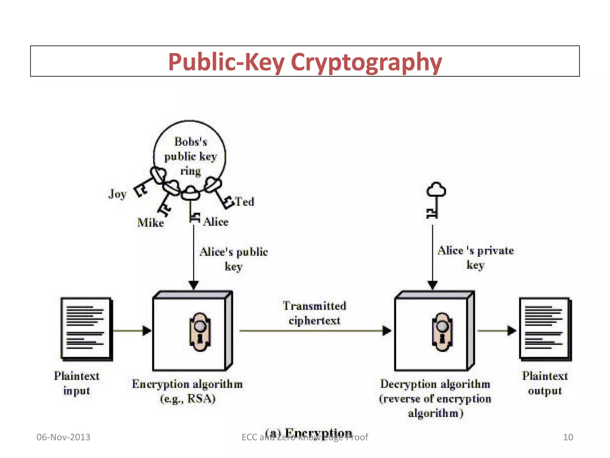 Public-Key Cryptography

06-Nov-2013

ECC and Zero Knowledge Proof

10

 