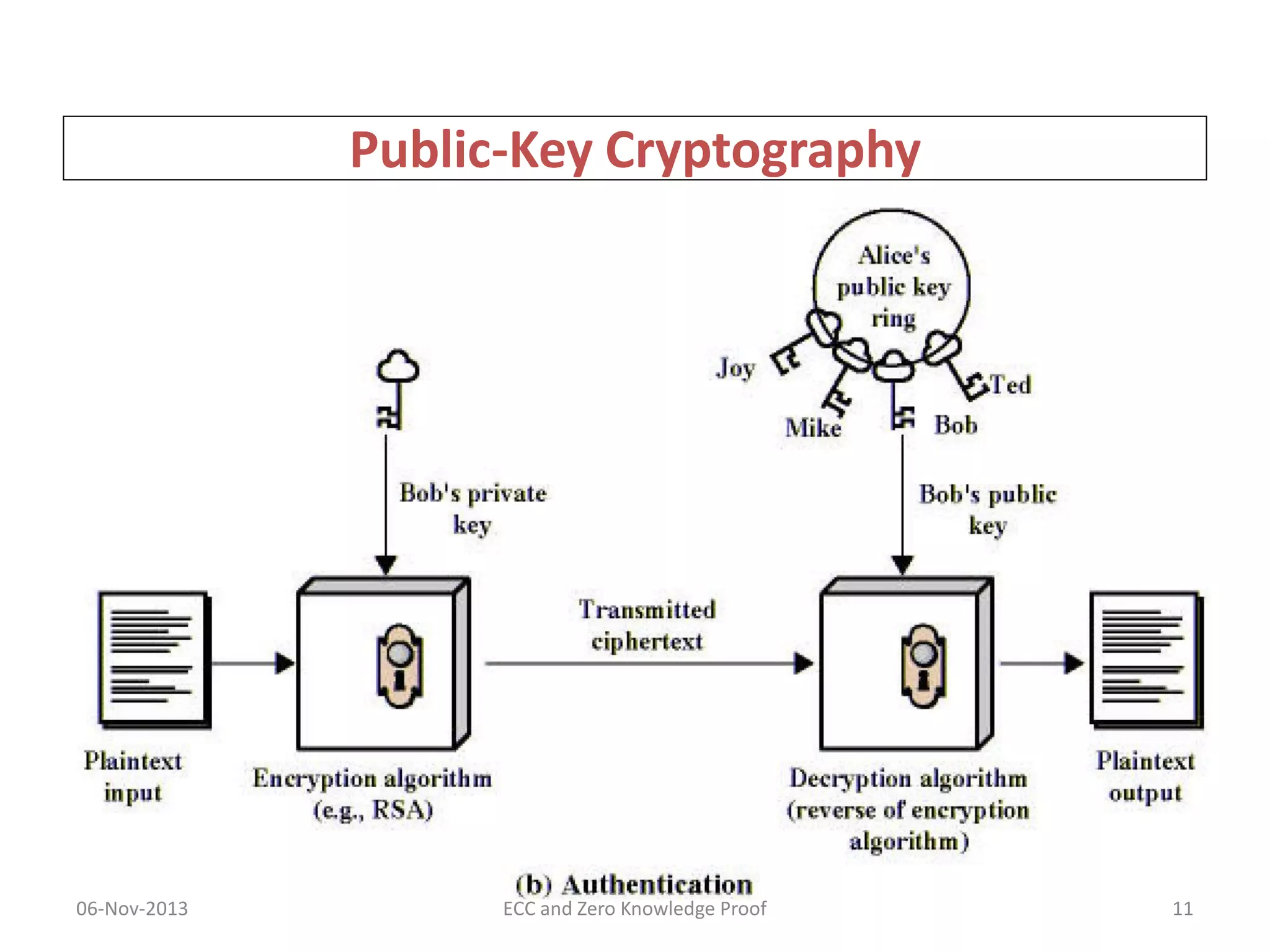 Public-Key Cryptography

06-Nov-2013

ECC and Zero Knowledge Proof

11

 