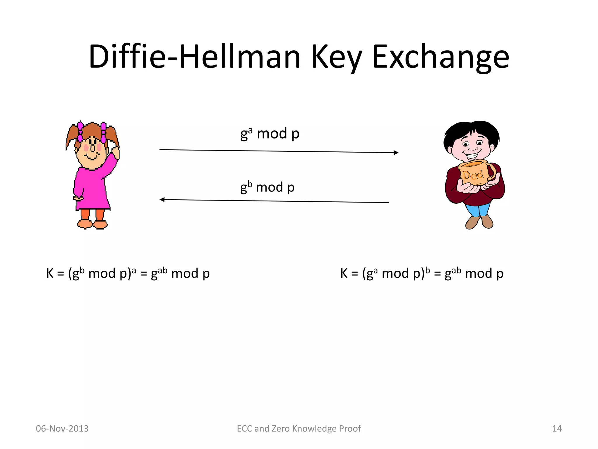 Diffie-Hellman Key Exchange
ga mod p
gb mod p

K = (gb mod p)a = gab mod p

06-Nov-2013

K = (ga mod p)b = gab mod p

ECC and Zero Knowledge Proof

14

 