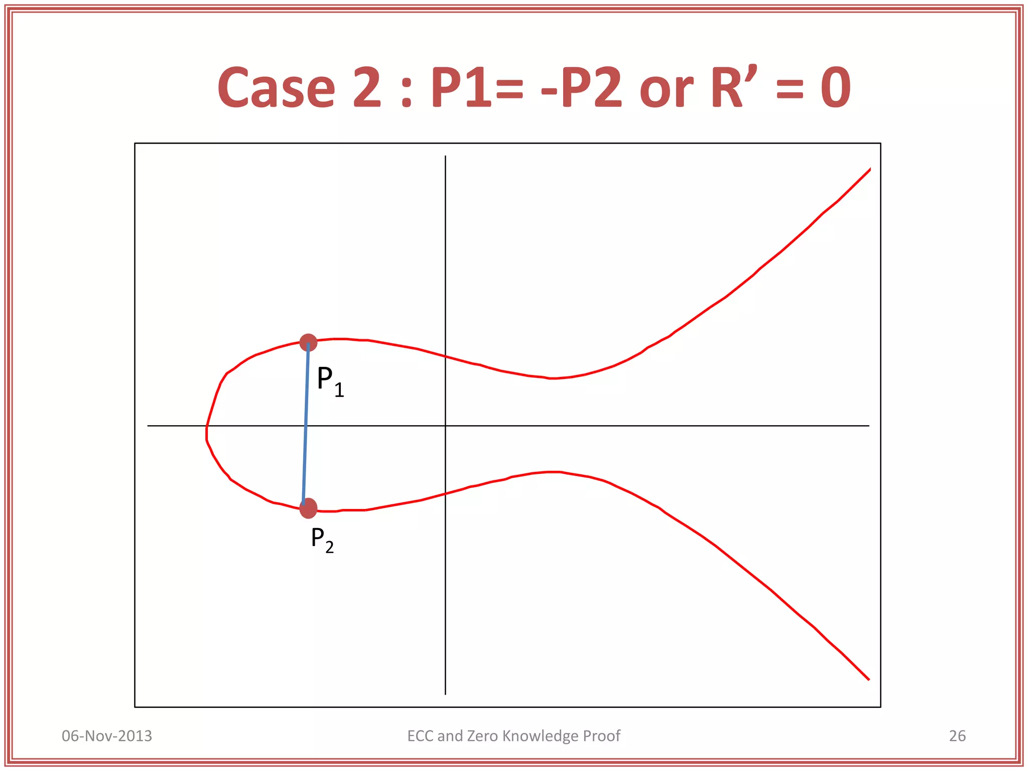 Case 2 : P1= -P2 or R’ = 0

P1

P2

06-Nov-2013

ECC and Zero Knowledge Proof

26

 