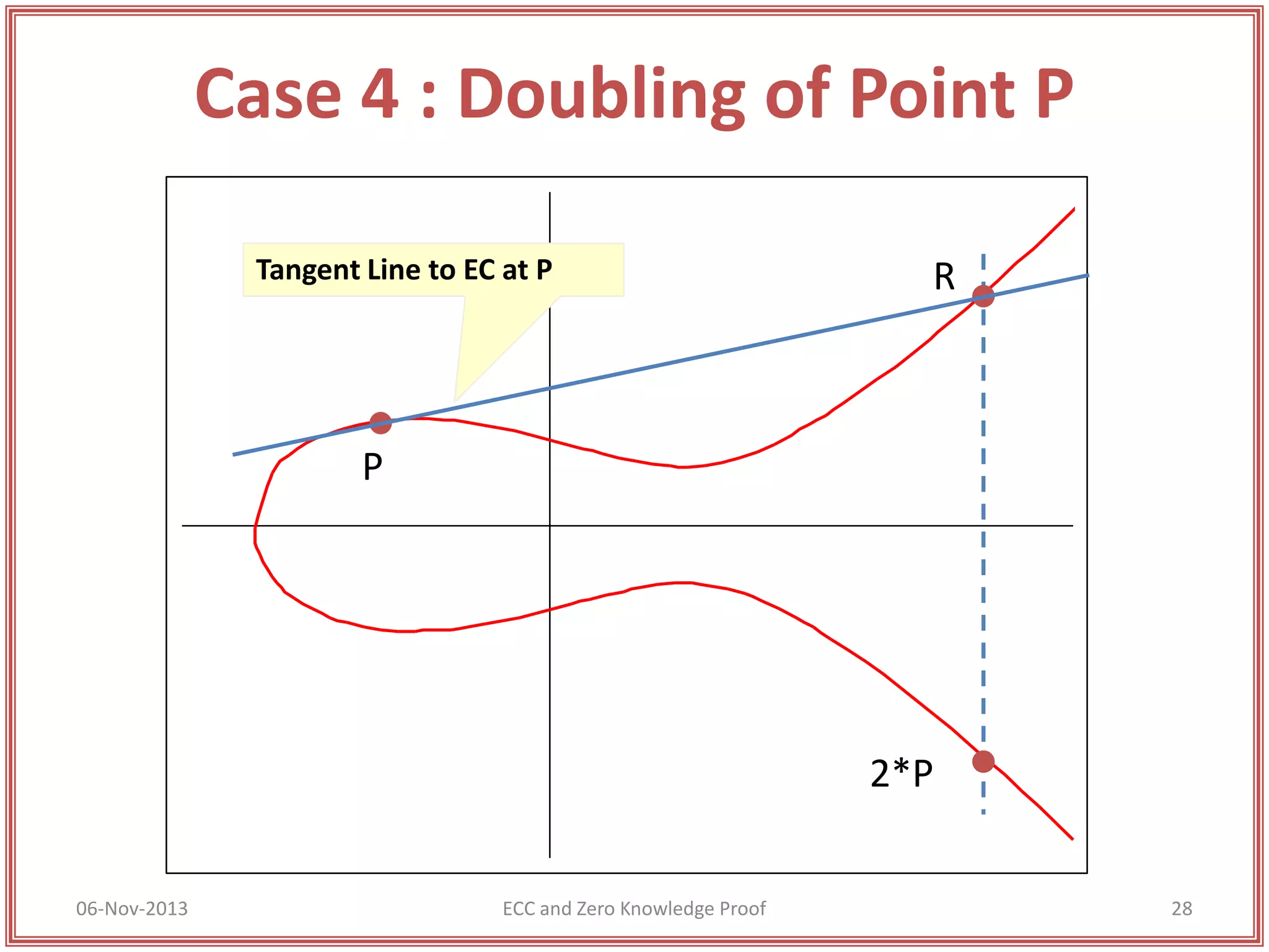 Case 4 : Doubling of Point P
Tangent Line to EC at P

R

P

2*P
06-Nov-2013

ECC and Zero Knowledge Proof

28

 