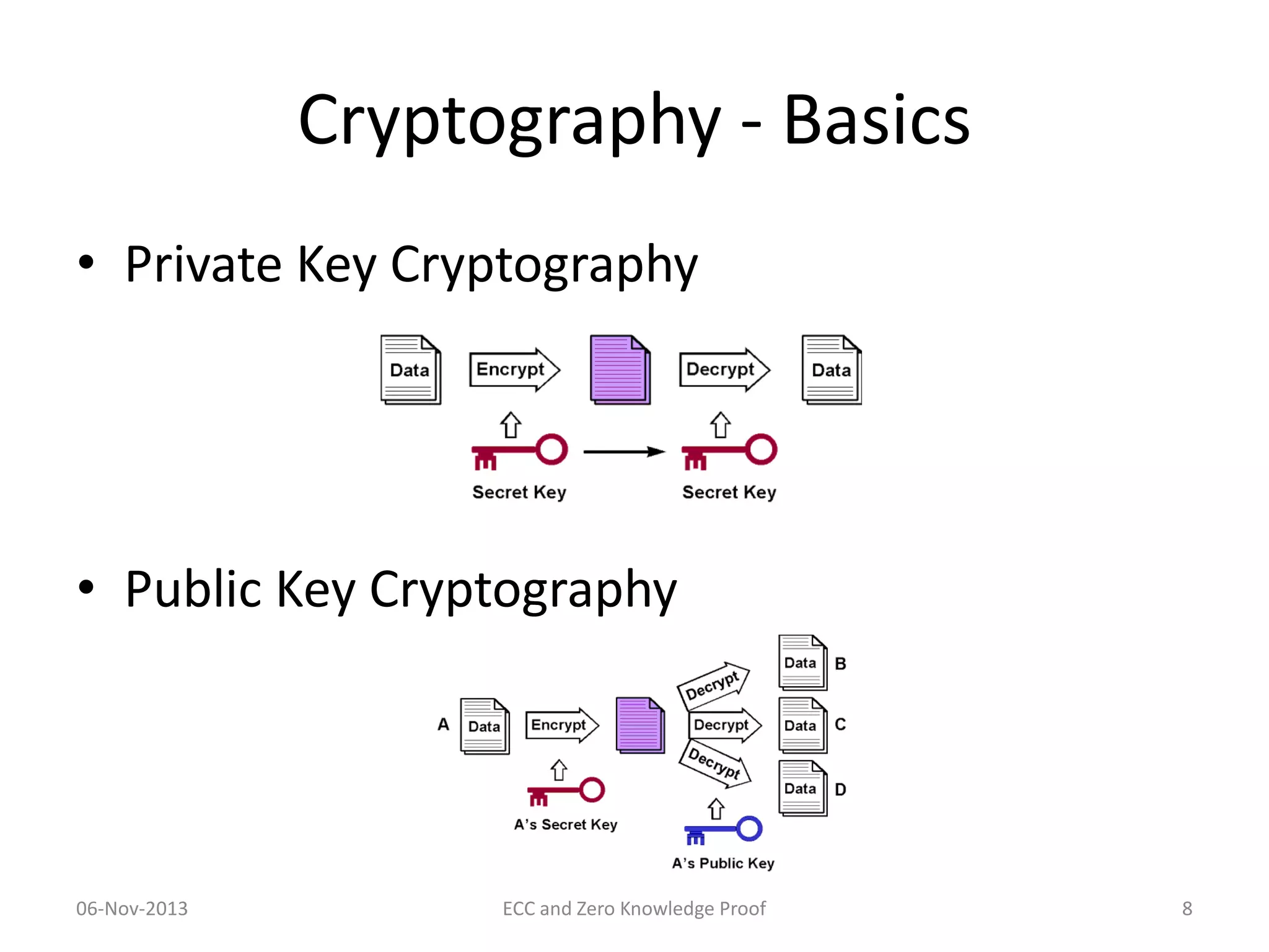 Cryptography - Basics
• Private Key Cryptography

• Public Key Cryptography

06-Nov-2013

ECC and Zero Knowledge Proof

8

 
