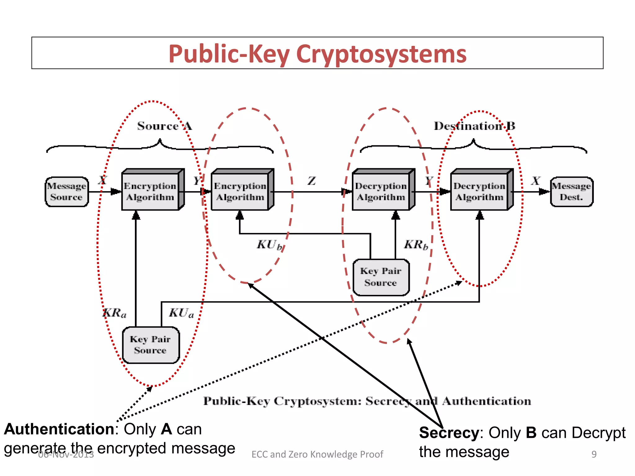 Public-Key Cryptosystems

Authentication: Only A can
generate the encrypted message
06-Nov-2013

ECC and Zero Knowledge Proof

Secrecy: Only B can Decrypt
the message
9

 