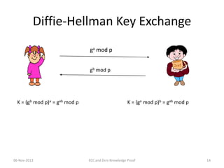 Diffie-Hellman Key Exchange
ga mod p
gb mod p

K = (gb mod p)a = gab mod p

06-Nov-2013

K = (ga mod p)b = gab mod p

ECC and Zero Knowledge Proof

14

 