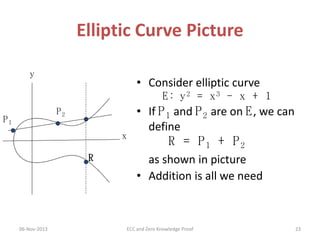 Elliptic Curve Picture
y

• Consider elliptic curve
E: y 2 = x 3 - x + 1
P2

P1

x

R

06-Nov-2013

• If P 1 and P 2 are on E , we can
define
R = P1 + P2
as shown in picture
• Addition is all we need

ECC and Zero Knowledge Proof

23

 