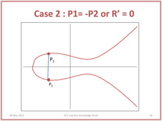 Case 2 : P1= -P2 or R’ = 0

P1

P2

06-Nov-2013

ECC and Zero Knowledge Proof

26

 
