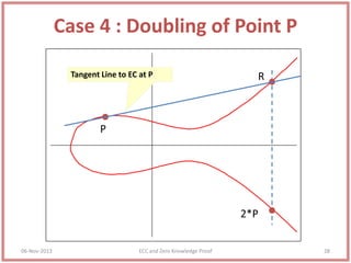 Case 4 : Doubling of Point P
Tangent Line to EC at P

R

P

2*P
06-Nov-2013

ECC and Zero Knowledge Proof

28

 