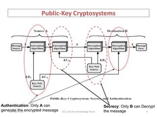 Public-Key Cryptosystems

Authentication: Only A can
generate the encrypted message
06-Nov-2013

ECC and Zero Knowledge Proof

Secrecy: Only B can Decrypt
the message
9

 