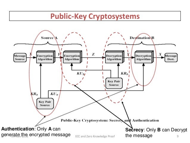 inverse multiplicative proof zero cryptography curve proof knowledge Elliptic and inverse multiplicative proof zero cryptography curve proof knowledge Elliptic and