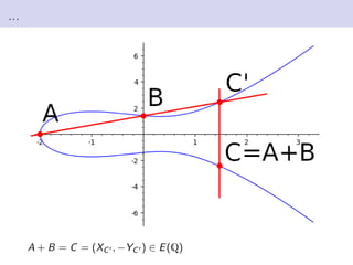 ...
A + B = C = (XC0 , −YC0 ) ∈ E(Q)
 
