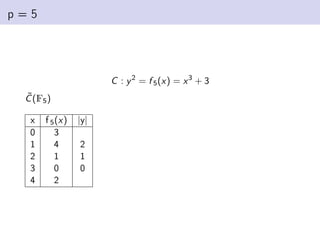 p = 5
C : y2
= f 5(x) = x3
+ 3
C̃(F5)
x f 5(x) |y|
0 3
1 4 2
2 1 1
3 0 0
4 2
 