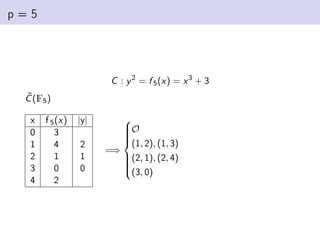 p = 5
C : y2
= f 5(x) = x3
+ 3
C̃(F5)
x f 5(x) |y|
0 3
1 4 2
2 1 1
3 0 0
4 2
=⇒











O
(1, 2), (1, 3)
(2, 1), (2, 4)
(3, 0)
 