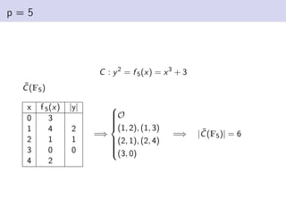 p = 5
C : y2
= f 5(x) = x3
+ 3
C̃(F5)
x f 5(x) |y|
0 3
1 4 2
2 1 1
3 0 0
4 2
=⇒











O
(1, 2), (1, 3)
(2, 1), (2, 4)
(3, 0)
=⇒ |C̃(F5)| = 6
 