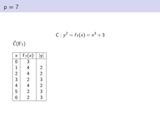 p = 7
C : y2
= f 7(x) = x3
+ 3
C̃(F7)
x f 7(x) |y|
0 3
1 4 2
2 4 2
3 2 3
4 4 2
5 2 3
6 2 3
 