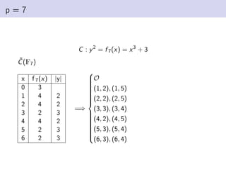 p = 7
C : y2
= f 7(x) = x3
+ 3
C̃(F7)
x f 7(x) |y|
0 3
1 4 2
2 4 2
3 2 3
4 4 2
5 2 3
6 2 3
=⇒

























O
(1, 2), (1, 5)
(2, 2), (2, 5)
(3, 3), (3, 4)
(4, 2), (4, 5)
(5, 3), (5, 4)
(6, 3), (6, 4)
 