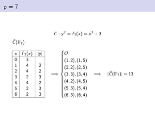 p = 7
C : y2
= f 7(x) = x3
+ 3
C̃(F7)
x f 7(x) |y|
0 3
1 4 2
2 4 2
3 2 3
4 4 2
5 2 3
6 2 3
=⇒

























O
(1, 2), (1, 5)
(2, 2), (2, 5)
(3, 3), (3, 4)
(4, 2), (4, 5)
(5, 3), (5, 4)
(6, 3), (6, 4)
=⇒ |C̃(F7)| = 13
 