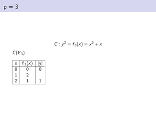 p = 3
C : y2
= f 3(x) = x3
+ x
C̃(F3)
x f 3(x) |y|
0 0 0
1 2
2 1 1
 