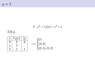 p = 3
C : y2
= f 3(x) = x3
+ x
C̃(F3)
x f 3(x) |y|
0 0 0
1 2
2 1 1
=⇒





O
(0, 0)
(2, 1), (2, 2)
 