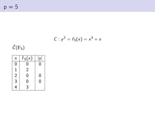 p = 5
C : y2
= f 5(x) = x3
+ x
C̃(F5)
x f 5(x) |y|
0 0 0
1 2
2 0 0
3 0 0
4 3
 