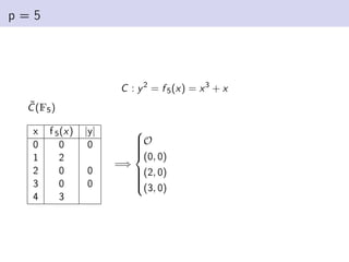 p = 5
C : y2
= f 5(x) = x3
+ x
C̃(F5)
x f 5(x) |y|
0 0 0
1 2
2 0 0
3 0 0
4 3
=⇒











O
(0, 0)
(2, 0)
(3, 0)
 