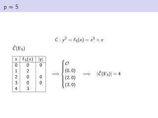 p = 5
C : y2
= f 5(x) = x3
+ x
C̃(F5)
x f 5(x) |y|
0 0 0
1 2
2 0 0
3 0 0
4 3
=⇒











O
(0, 0)
(2, 0)
(3, 0)
=⇒ |C̃(F5)| = 4
 