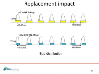 Replacement impact 
50 
12mtr 
400w HPS (6kg) 
40-50mtr 40-50mtr 
12mtr 
180w LED (12-16kg) 
40-50mtr 40-50mtr 
Bad distribution 
 