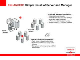 ENHANCED! Simple Install of Server and Manager


                                                     Oracle VM Manager installation…
                                                     • Easy, click-through installer
                                                    • Installs the full stack including Weblogic
                                                       Server and Oracle Database
                                                     • 5-7mins from start to up and running
                                                     • Browser based GUI: no client software!




                     Oracle VM
Oracle VM
                      Servers
Manager


                
                         Oracle VM Server installation…
                         • Fast: 90sec installation plus reboot
                         • No further installation or configuration
                           required
                         • Storage and networking configured from
                           the Manager


                                                                                             3.0
 