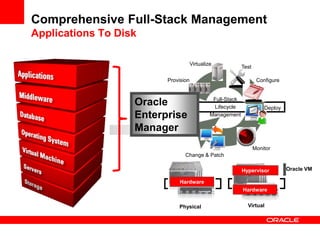 Comprehensive Full-Stack Management
Applications To Disk

                                     Virtualize
                                                            Test

                         Provision                                  Configure



                   Oracle                      Full-Stack
                                               Lifecycle               Deploy
                   Enterprise                 Management

                   Manager
                                                                   Monitor
                                Change & Patch

                                                            Hypervisor          Oracle VM

                              Hardware
                                                            Hardware


                             Physical                         Virtual
 