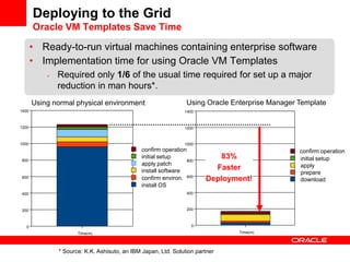 Deploying to the Grid
       Oracle VM Templates Save Time

       • Ready-to-run virtual machines containing enterprise software
       • Implementation time for using Oracle VM Templates
              Required only 1/6 of the usual time required for set up a major
               reduction in man hours*.
       Using normal physical environment                         Using Oracle Enterprise Manager Template
1400                                                            1400



1200                                                            1200



1000                                                            1000
                                               confirm operation                                 confirm operation
800
                                               initial setup
                                                                 800
                                                                          83%                    initial setup
                                               apply patch                                       apply
                                               install software          Faster
                                                                                                 prepare
600                                            confirm environ. 600    Deployment!               download
                                               install OS
400                                                              400



200                                                              200



   0                                                               0
                      Time(m)                                                   Time(m)




               * Source: K.K. Ashisuto, an IBM Japan, Ltd. Solution partner
 