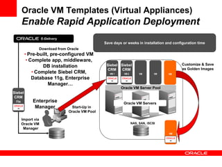Oracle VM Templates (Virtual Appliances)
        Enable Rapid Application Deployment
                     E-Delivery
                                                   Save days or weeks in installation and configuration time
                 Download from Oracle
         • Pre-built, pre-configured VM
          • Complete app, middleware,
                                                    Siebel Siebel                             Customize & Save
                  DB installation                                                             as Golden Images
                                                     CRM    CRM
             • Complete Siebel CRM,                   VM 1    VM 2        VM       VM   VM
             Database 11g, Enterprise
                    Manager…
                                                             Oracle VM Server Pool
Siebel
 CRM
 File         Enterprise                                      Oracle VM Servers
               Manager             Start-Up in
                                  Oracle VM Pool

        Import via
        Oracle VM                                                    NAS, SAN, iSCSI
         Manager
                                                                                        VM
 