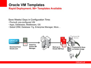 Oracle VM Templates
Rapid Deployment; 90+ Templates Available



Save Weeks/ Days in Configuration Time:
• Pre-built, pre-configured VM
• Apps, Databases, Middleware, OS
• Siebel CRM, Database 11g, Enterprise Manager, More…



                                                                      Oracle VM
                                                        Siebel         Servers
                 Siebel                                 CRM
                 CRM                                        Siebel
                                                            CRM
                                                         File
                  File
 E-Delivery
                                                            VM 1

                          Import to                                             Server
                          Oracle VM                                             Pool 2
 Download from                              Start-up in              Customize & Save
 Oracle.com               Manager           Oracle VM Pool           as Golden Image
 