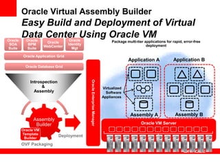 Oracle Virtual Assembly Builder
         Easy Build and Deployment of Virtual
Oracle
         Data Center Using Oracle VM
           Oracle                   Oracle
                      Oracle                                                   Package multi-tier applications for rapid, error-free
 SOA        BPM                    Identity                                                        deployment
                     WebCenter
Suite      Suite                     Mgt

         Oracle Application Grid
                                                                                        Application A              Application B
           Oracle Database Grid



             Introspection

                                              Oracle Enterprise Manager
                   &                                                      Virtualized
               Assembly                                                     Software
                                                                          Appliances



                                                                                          Assembly A                Assembly B
               Assembly
                Builder                                                                         Oracle VM Server
         Oracle VM
         Template
          Builder
                             Deployment
         OVF Packaging
 