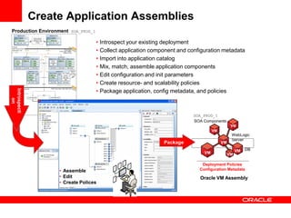 Create Application Assemblies
Production Environment SOA_PROD_1

                                    • Introspect your existing deployment
                                    • Collect application component and configuration metadata
                                    • Import into application catalog
                                    • Mix, match, assemble application components
                                    • Edit configuration and init parameters
                                    • Create resource- and scalability policies
                                    • Package application, config metadata, and policies
Introspecti
     on




                                                                         SOA_PROD_1
                                                                         SOA Components
                                                                                              VM
                                                                                   VM
                                                                                              WebLogic
                                                                                              Server
                                                              Package                   VM

                                                                                                  VM   DB
                                                                              VM             VM

                                                                             Deployment Policies
                   • Assemble                                               Configuration Metadata
                   • Edit                                                   Oracle VM Assembly
                   • Create Polices
 