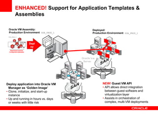 ENHANCED! Support for Application Templates &
          Assemblies

 Oracle VM Assembly:                                                Deployed:
 Production Environment SOA_PROD_1                                  Production Environment SOA_PROD_1
 SOA_PROD_1

                 VM
       VM
                  WebLogic
            VM
                  Server     Depl
     VM           VM
                      DB      oy
               VM
   Deployment Policies
  Configuration Metadata                                                                  Server
                                                                                          Pool 2
                                                             Oracle VM
                                                              Servers


                                                                     Storage Repository
                                    Server
                                    Pool 1

Deploy application into Oracle VM                                            NEW! Guest VM API
  Manager as ‘Golden Image’                                                  • API allows direct integration
• Clone, initialize, and start-up                                              between guest software and
  instance                                   Storage Repository                virtualization layer
• Up and running in hours vs. days                                           • Assists in orchestration of
  or weeks with little risk                                                    complex, multi-VM deployments
 