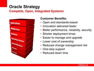 Oracle Strategy
Complete, Open, Integrated Systems

                   Customer Benefits:
                   • Open and standards-based
                   • Innovation delivered faster
                   • Better performance, reliability, security
                   • Shorter deployment times
                   • Easier to manage and upgrade
                   • Lower cost of ownership
                   • Reduced change management risk
                   • One-stop support
                   • Reduced down time
 