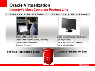 Oracle Virtualization
 Industry’s Most Complete Product Line
  SERVER VIRTUALIZATION                      DESKTOP VIRTUALIZATION




      • Oracle VM Server for x86               • Oracle Virtual Desktop Infrastructure
      • Oracle VM Server for SPARC (LDoms)     • Sun Ray Clients
      • Oracle Solaris Containers              • Oracle Secure Global Desktop
      • Dynamic Domains                        • Oracle VM VirtualBox


The Full Application Stack…                      …Delivered End-to-End.
 
