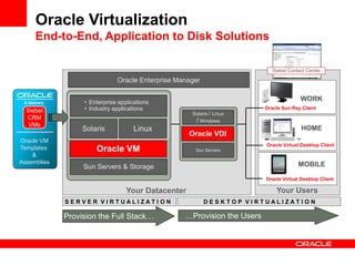 Oracle Virtualization
      End-to-End, Application to Disk Solutions

                                                                             Siebel Contact Center

                               Oracle Enterprise Manager


 E-Delivery        • Enterprise applications
                                                                                         WORK
  Siebel           • Industry applications                                Oracle Sun Ray Client
                                                     Solaris / Linux
  CRM
                                                      / Windows
   VMs
                   Solaris            Linux                                              HOME
                                                     Oracle VDI
Oracle VM
                                                                          Oracle Virtual Desktop Client
Templates              Oracle VM                      Sun Servers
    &
Assemblies                                                                              MOBILE
                   Sun Servers & Storage
                                                                          Oracle Virtual Desktop Client

                                   Your Datacenter                            Your Users
              SERVER VIRTUALIZATION                        DESKTOP VIRTUALIZATION

              Provision the Full Stack…            …Provision the Users
 