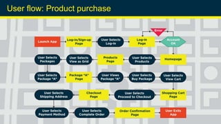 User flow: Product purchase
 