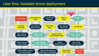 User flow: Assisted drone deployment
 