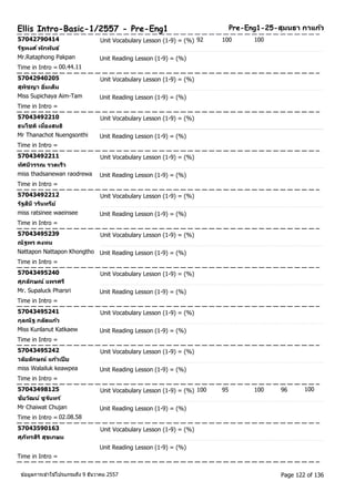 Pre-Ellis Intro-Basic-1/2557 - Pre-Eng1 Eng1-25-สุมนธา กาแกว้ 
57042790414 Unit Vocabulary Lesson (1-9) = (%) 92 100 100 
รฐัพงศ ์พกัพนัธ์ 
Mr.Rataphong Pakpan Unit Reading Lesson (1-9) = (%) 
Time in Intro = 00.44.11 
57042940205 Unit Vocabulary Lesson (1-9) = (%) 
สุพชิญา อมิ่เต็ม 
Miss Supichaya Aim-Tam Unit Reading Lesson (1-9) = (%) 
Time in Intro = 
57043492210 Unit Vocabulary Lesson (1-9) = (%) 
ธนโชติเนอื่งสนธิ 
Mr Thanachot Nuengsonthi Unit Reading Lesson (1-9) = (%) 
Time in Intro = 
57043492211 Unit Vocabulary Lesson (1-9) = (%) 
ทศันวีรรณ รวดเร็ว 
miss thadsanewan raodrewa Unit Reading Lesson (1-9) = (%) 
Time in Intro = 
57043492212 Unit Vocabulary Lesson (1-9) = (%) 
รฐัสนิีวรนิทรยี์ 
miss ratsinee waeinsee Unit Reading Lesson (1-9) = (%) 
Time in Intro = 
57043495239 Unit Vocabulary Lesson (1-9) = (%) 
ณัฐพร คงทน 
Nattapon Nattapon Khongtho Unit Reading Lesson (1-9) = (%) 
Time in Intro = 
57043495240 Unit Vocabulary Lesson (1-9) = (%) 
ศุภลกัษณ์ แพรศรี 
Mr. Supaluck Pharsri Unit Reading Lesson (1-9) = (%) 
Time in Intro = 
57043495241 Unit Vocabulary Lesson (1-9) = (%) 
กุลณัฐ กลดัแกว้ 
Miss Kunlanut Katkaew Unit Reading Lesson (1-9) = (%) 
Time in Intro = 
57043495242 Unit Vocabulary Lesson (1-9) = (%) 
วลยัลกัษณ์ แกว้เปีย 
miss Walailuk keawpea Unit Reading Lesson (1-9) = (%) 
Time in Intro = 
57043498125 Unit Vocabulary Lesson (1-9) = (%) 100 95 100 96 100 
ชยัวฒัน ์ชูจนัทร์ 
Mr Chaiwat Chujan Unit Reading Lesson (1-9) = (%) 
Time in Intro = 02.08.58 
57043590163 Unit Vocabulary Lesson (1-9) = (%) 
ศุภทัรสริิสุขเกษม 
Time in Intro = 
Unit Reading Lesson (1-9) = (%) 
ขอ้มูลการเขา้ใชโ้ปรแกรมถึง 9 ธันวาคม 2557 Page 122 of 136 
 
